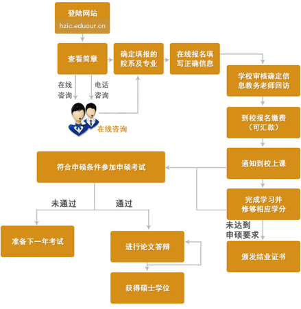 浙江工商大学在职研究生申硕流程